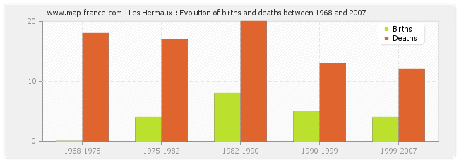 Les Hermaux : Evolution of births and deaths between 1968 and 2007